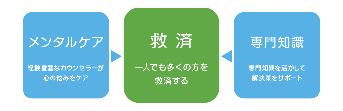 救済とメンタルケア・サポート
